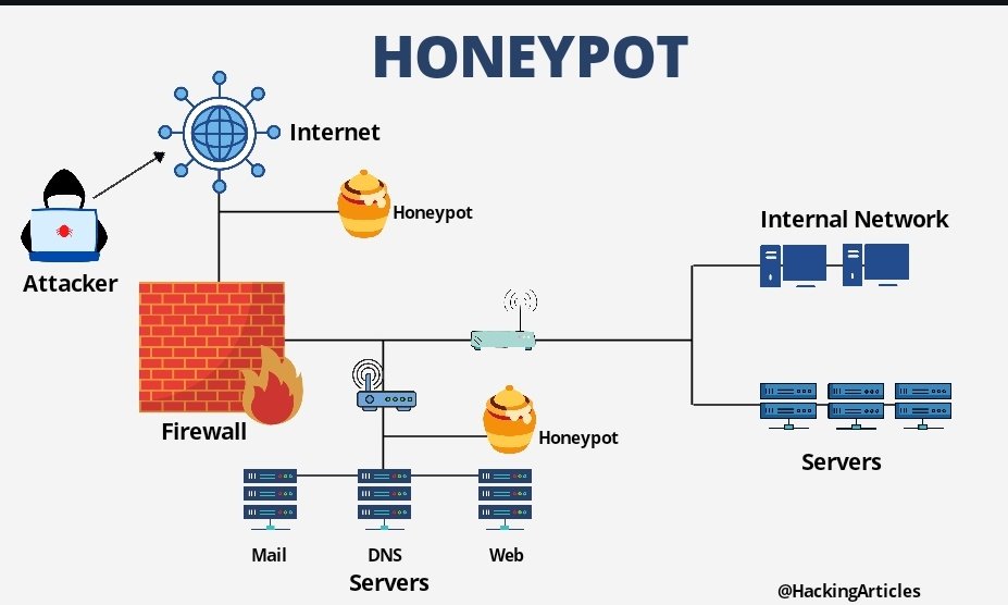 Implementazione e tipologie di HoneyPot