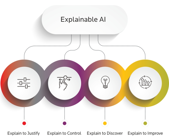 Diagramma concettuale dell’Explainable AI, con quattro funzioni: giustificare, controllare, scoprire, migliorare le decisioni di un modello AI.