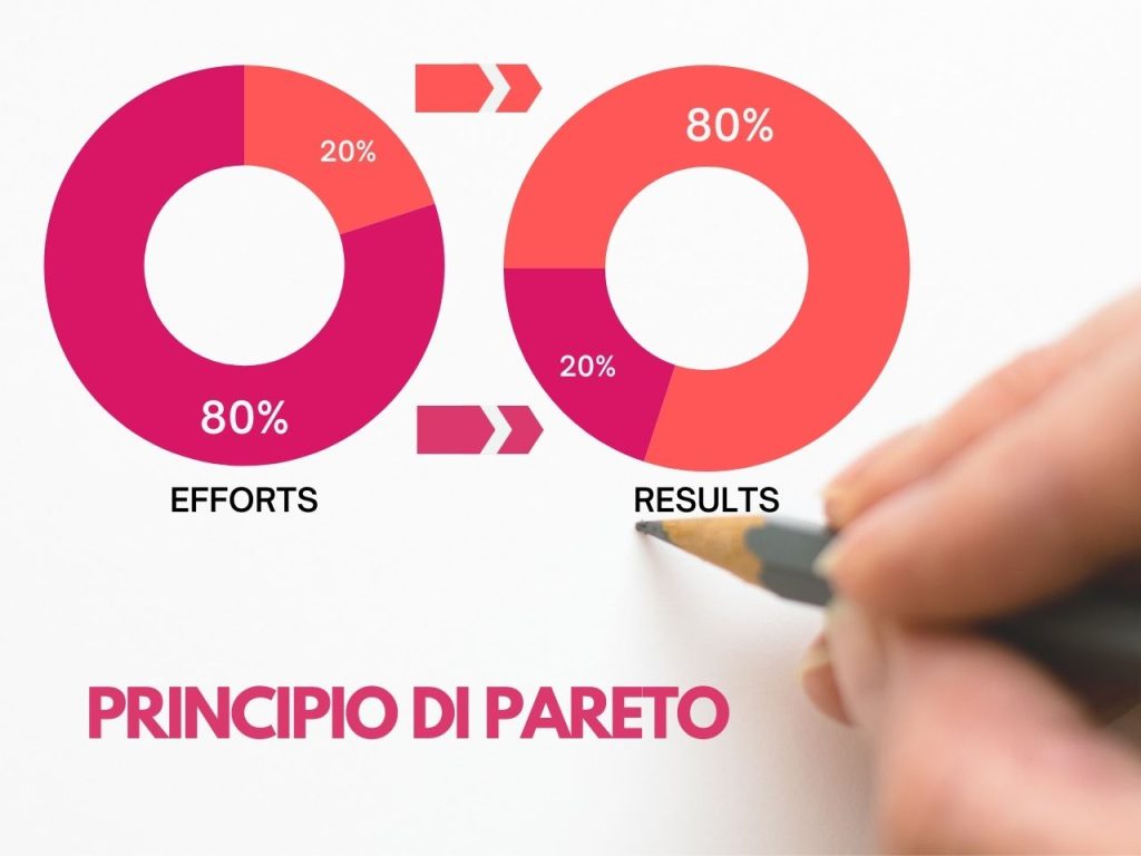 Grafico circolare che rappresenta il principio di Pareto: il 20% degli sforzi genera l’80% dei risultati, mentre l’80% degli sforzi produce solo il 20% restante. Colori fucsia e arancio, con una mano che scrive sullo sfondo