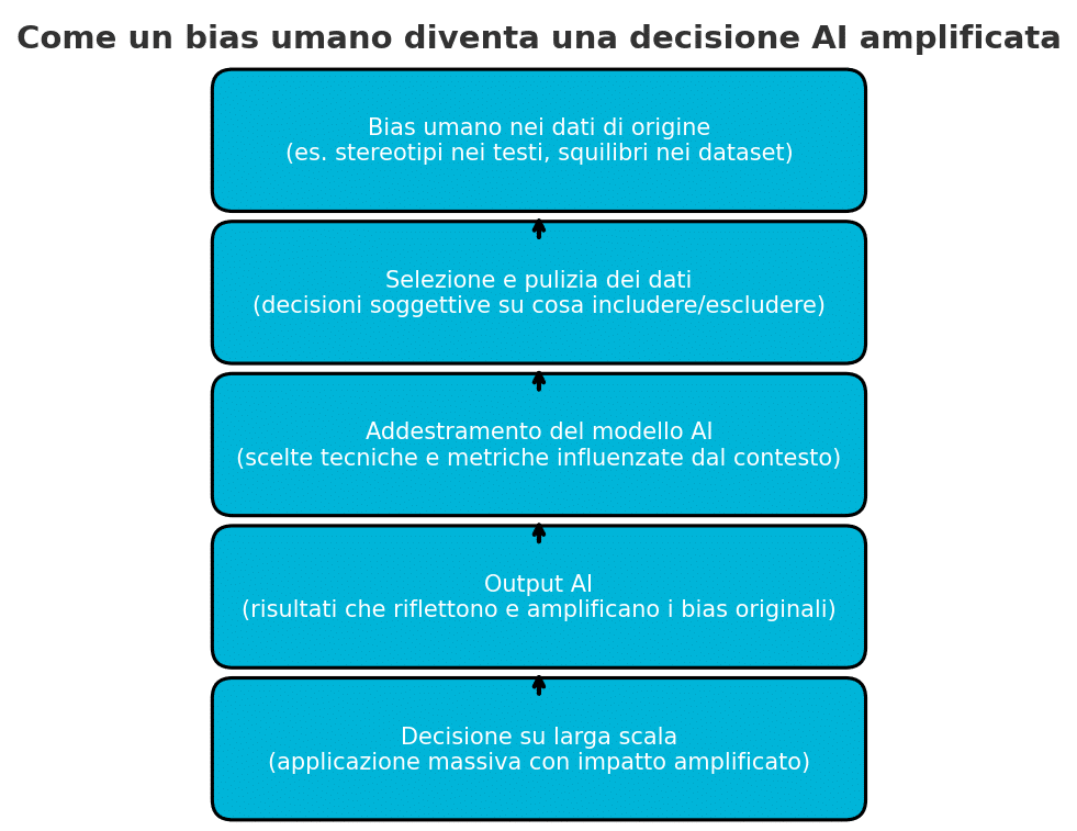 Infografica verticale che illustra come un bias umano nei dati di origine passa attraverso selezione, addestramento AI e output, fino a diventare una decisione applicata su larga scala.